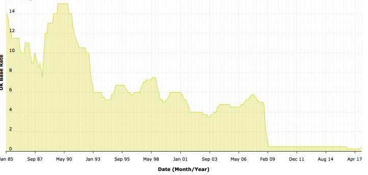 This graph tracks the Bank of England base rate since January 1985: